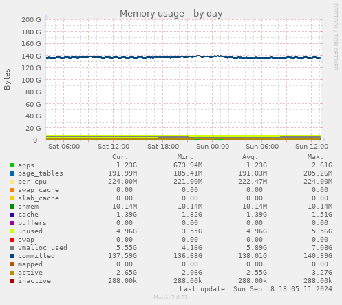 Memory usage