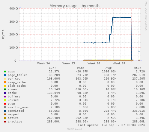 monthly graph