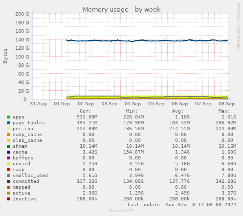 weekly graph