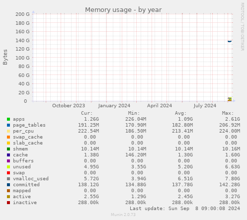 yearly graph