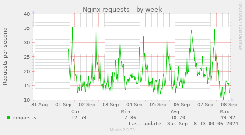 weekly graph