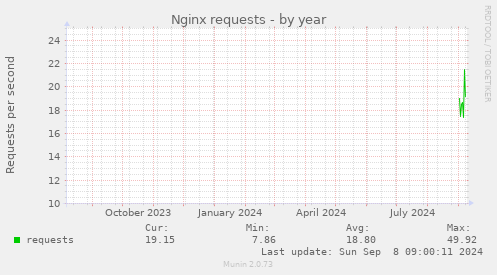 Nginx requests