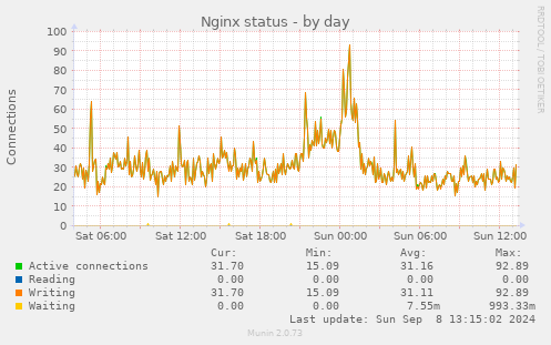 Nginx status