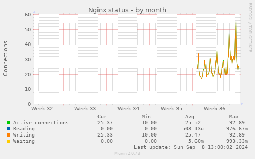 Nginx status