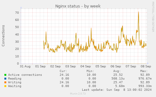 weekly graph