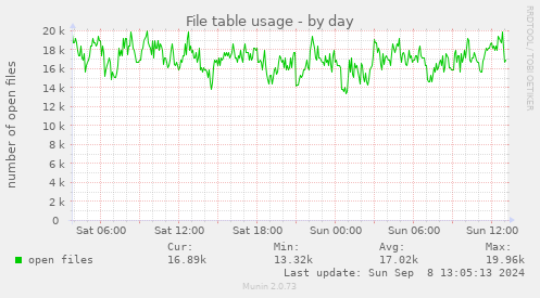 File table usage