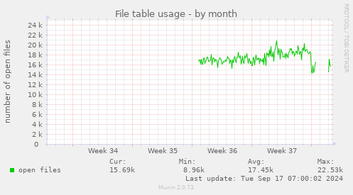 monthly graph