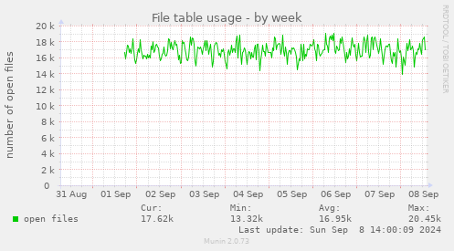 weekly graph