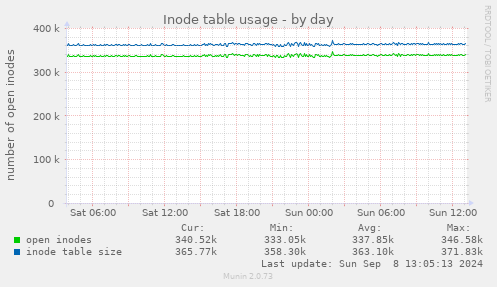 Inode table usage