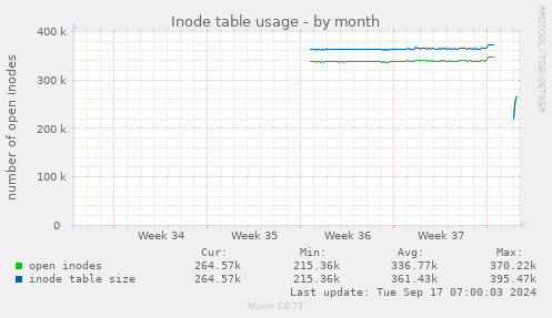 monthly graph