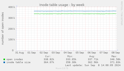 Inode table usage