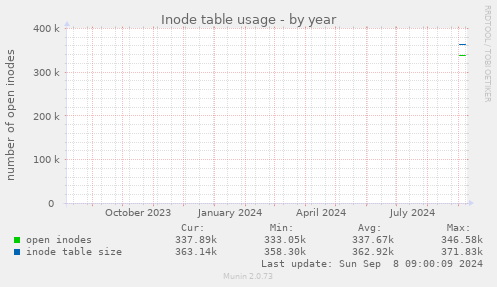 yearly graph