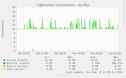 PgBouncer connections