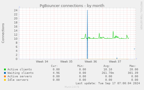 PgBouncer connections