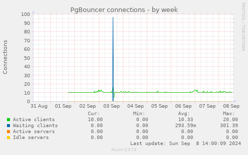 PgBouncer connections