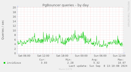 PgBouncer queries