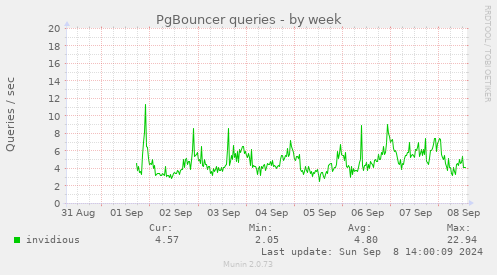 PgBouncer queries