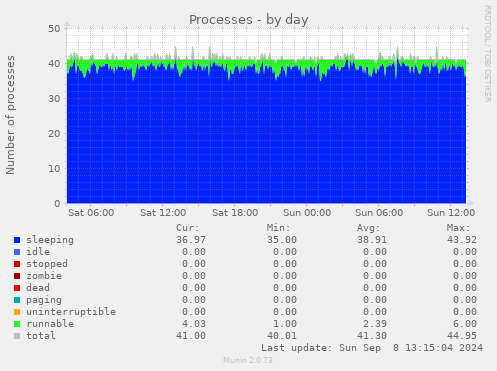 daily graph