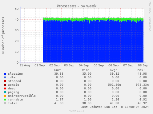 weekly graph