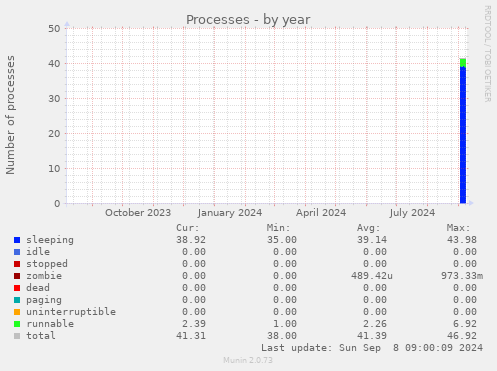 yearly graph