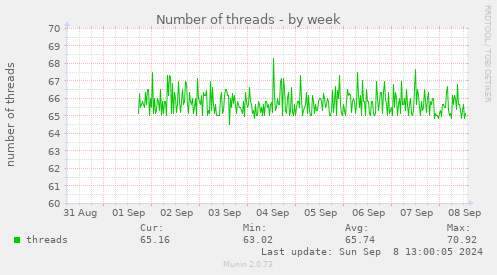 Number of threads