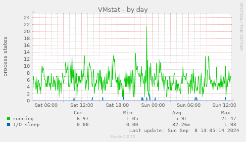 daily graph