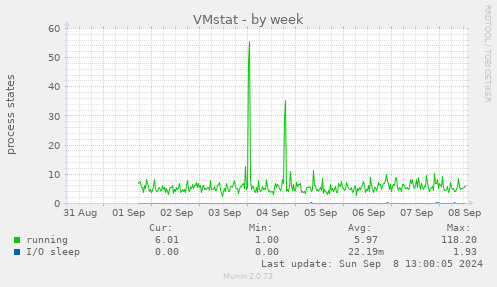 weekly graph