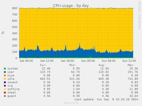 daily graph