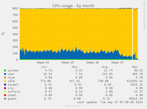 monthly graph