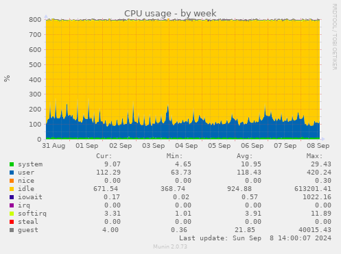 weekly graph