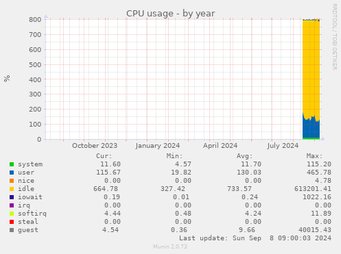 CPU usage