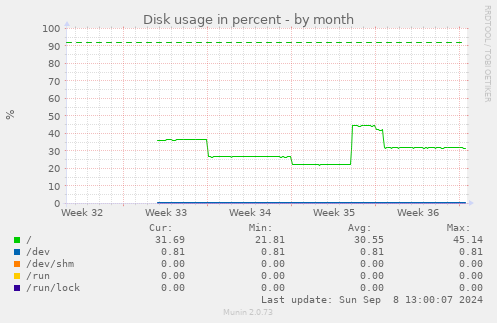 Disk usage in percent