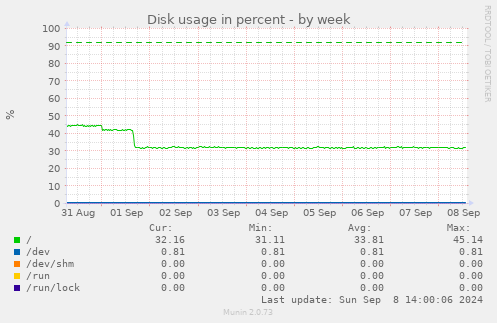 weekly graph