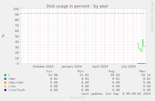 Disk usage in percent