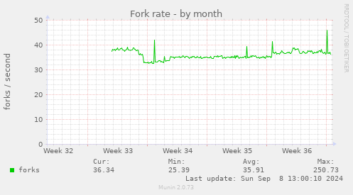 Fork rate