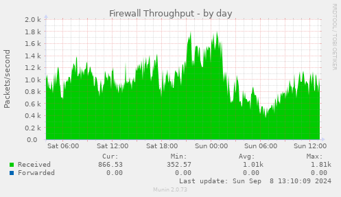 daily graph