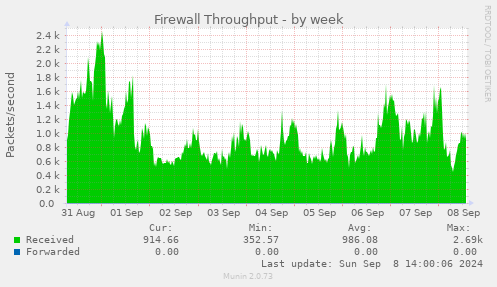 weekly graph