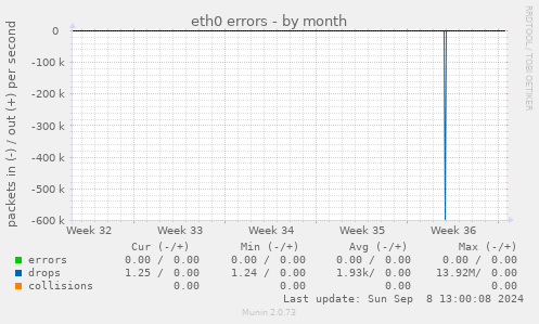 eth0 errors