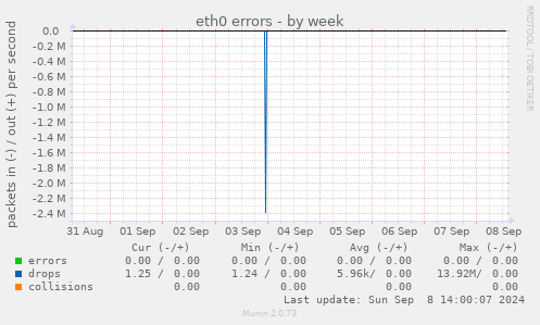 eth0 errors