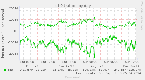 eth0 traffic