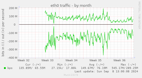 monthly graph