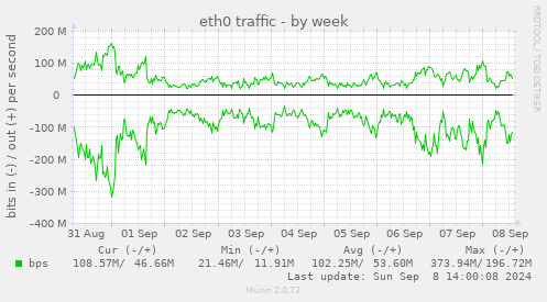 eth0 traffic