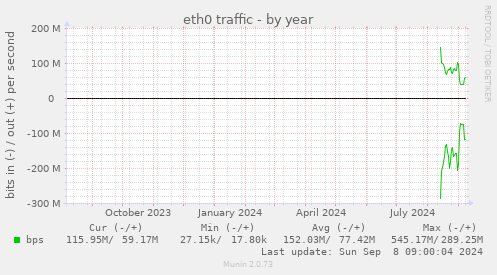 eth0 traffic