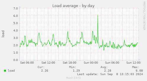 daily graph