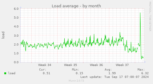 monthly graph