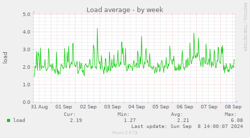 weekly graph