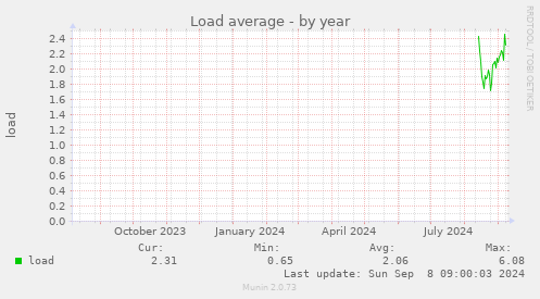 yearly graph