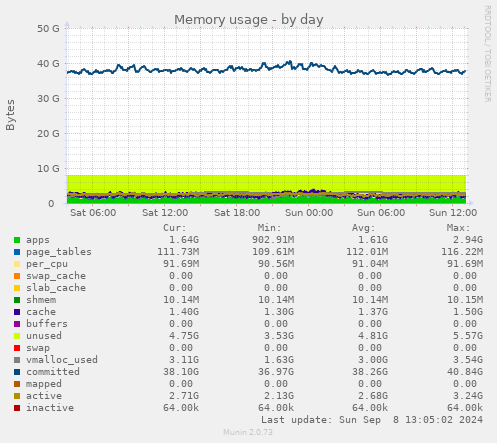 Memory usage