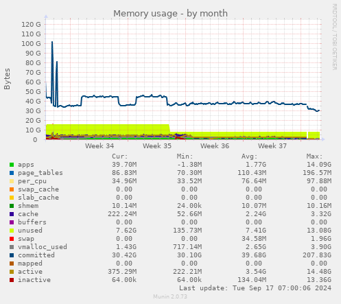 monthly graph