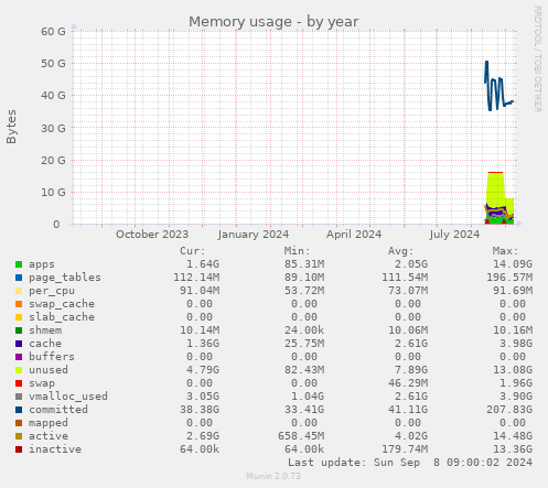 Memory usage